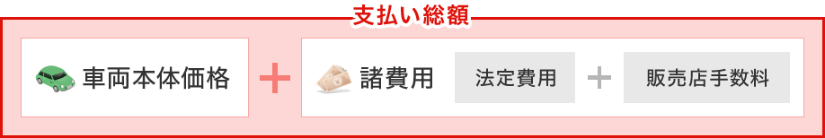 支払い総額＝車両本体価格＋諸費用（法定費用＋販売店手数料）